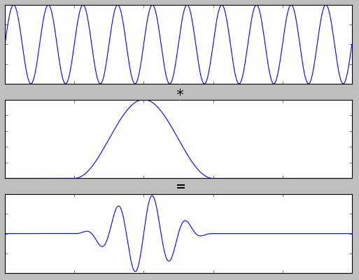 Three graphs stacked vertically. The top graph depicts a sine function. The middle graph depicts a function that is zero everywhere except in a small region where there is a bump with rounded edges. The bottom graph shows a sine wave with the same frequency as the top graph, but is zero everywhere the middle graph is zero. In the nonzero parts, the envelope of the sine wave is modulated by the magnitude of the middle graph.