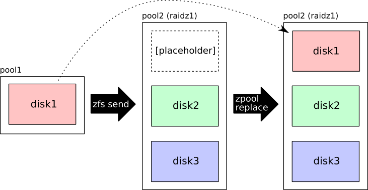 Migrating a nonredundant zpool to raidz1 (without a spare disk 