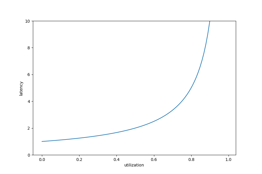 Utilization vs. latency for M/M/1 queue