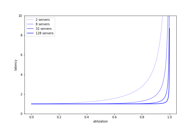 Utilization vs. latency for multiple servers. Vertical asymptote at 100% utilization. Latency increases more rapidly with fewer servers.