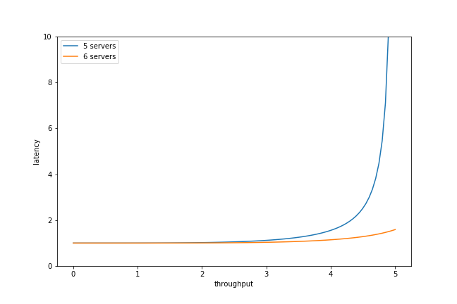 Throughput vs. latency for multiple servers. With more servers, higher throughput can be sustained at a given latency.